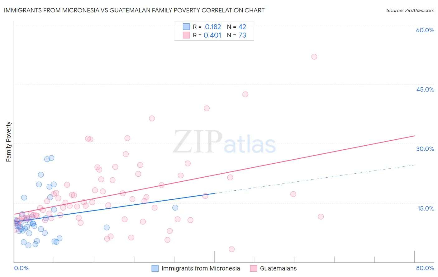 Immigrants from Micronesia vs Guatemalan Family Poverty