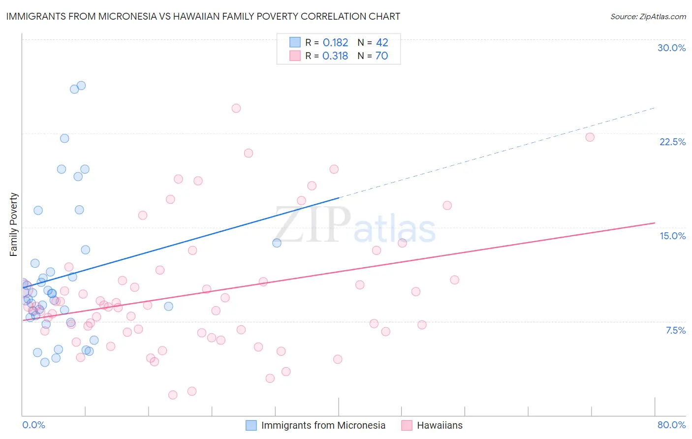 Immigrants from Micronesia vs Hawaiian Family Poverty