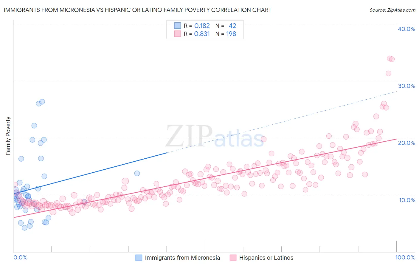 Immigrants from Micronesia vs Hispanic or Latino Family Poverty