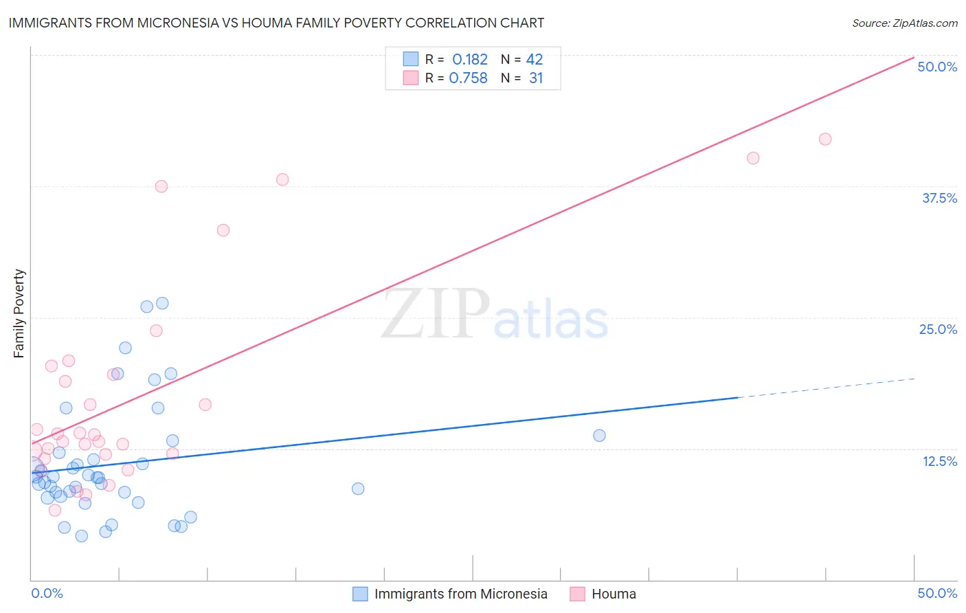 Immigrants from Micronesia vs Houma Family Poverty