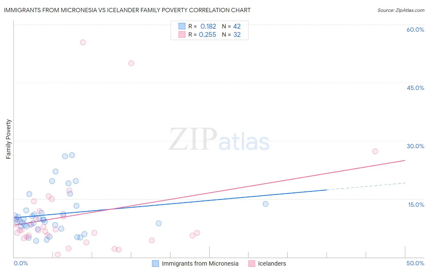 Immigrants from Micronesia vs Icelander Family Poverty