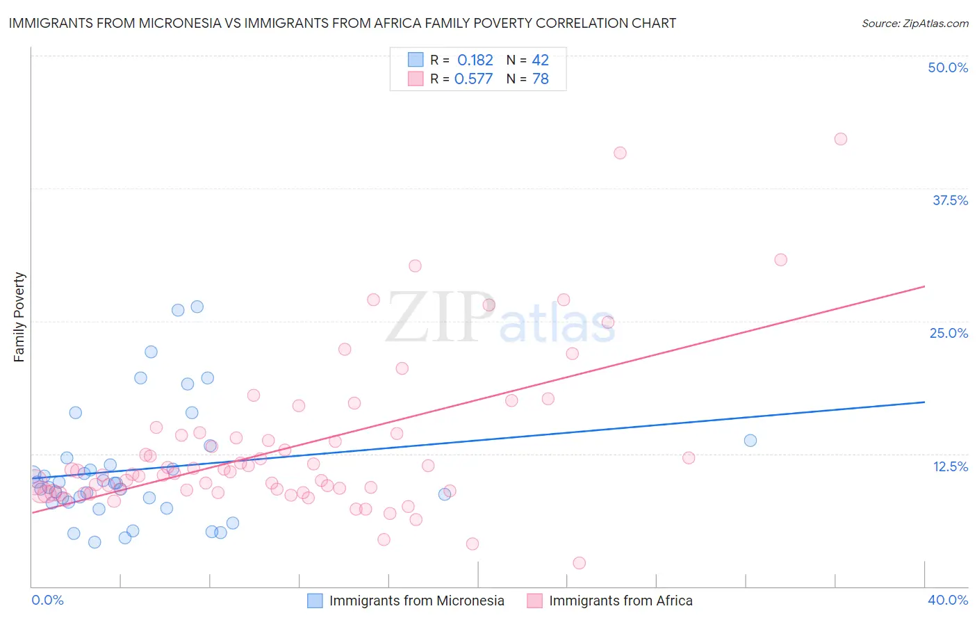 Immigrants from Micronesia vs Immigrants from Africa Family Poverty