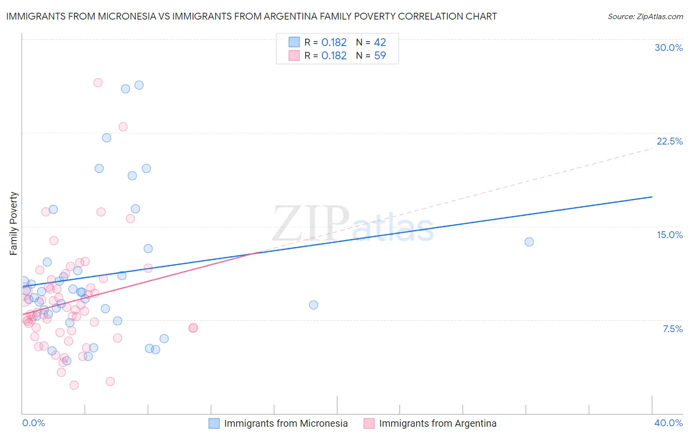 Immigrants from Micronesia vs Immigrants from Argentina Family Poverty