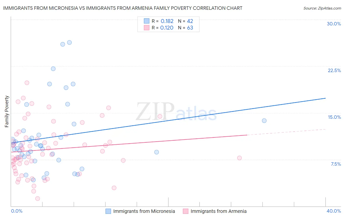 Immigrants from Micronesia vs Immigrants from Armenia Family Poverty