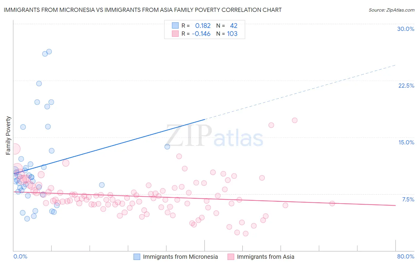 Immigrants from Micronesia vs Immigrants from Asia Family Poverty