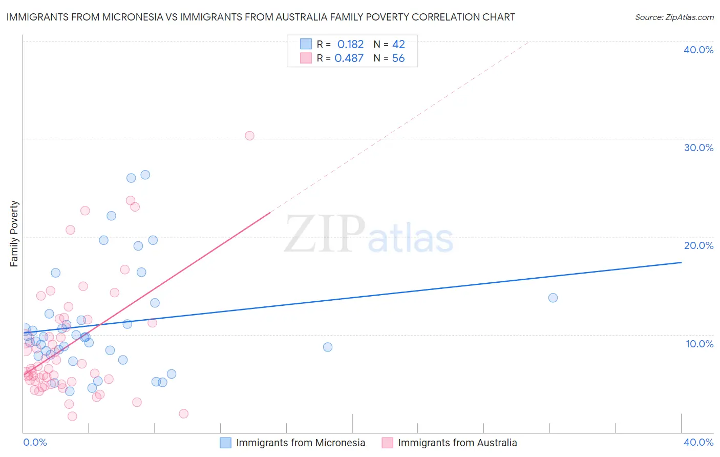 Immigrants from Micronesia vs Immigrants from Australia Family Poverty