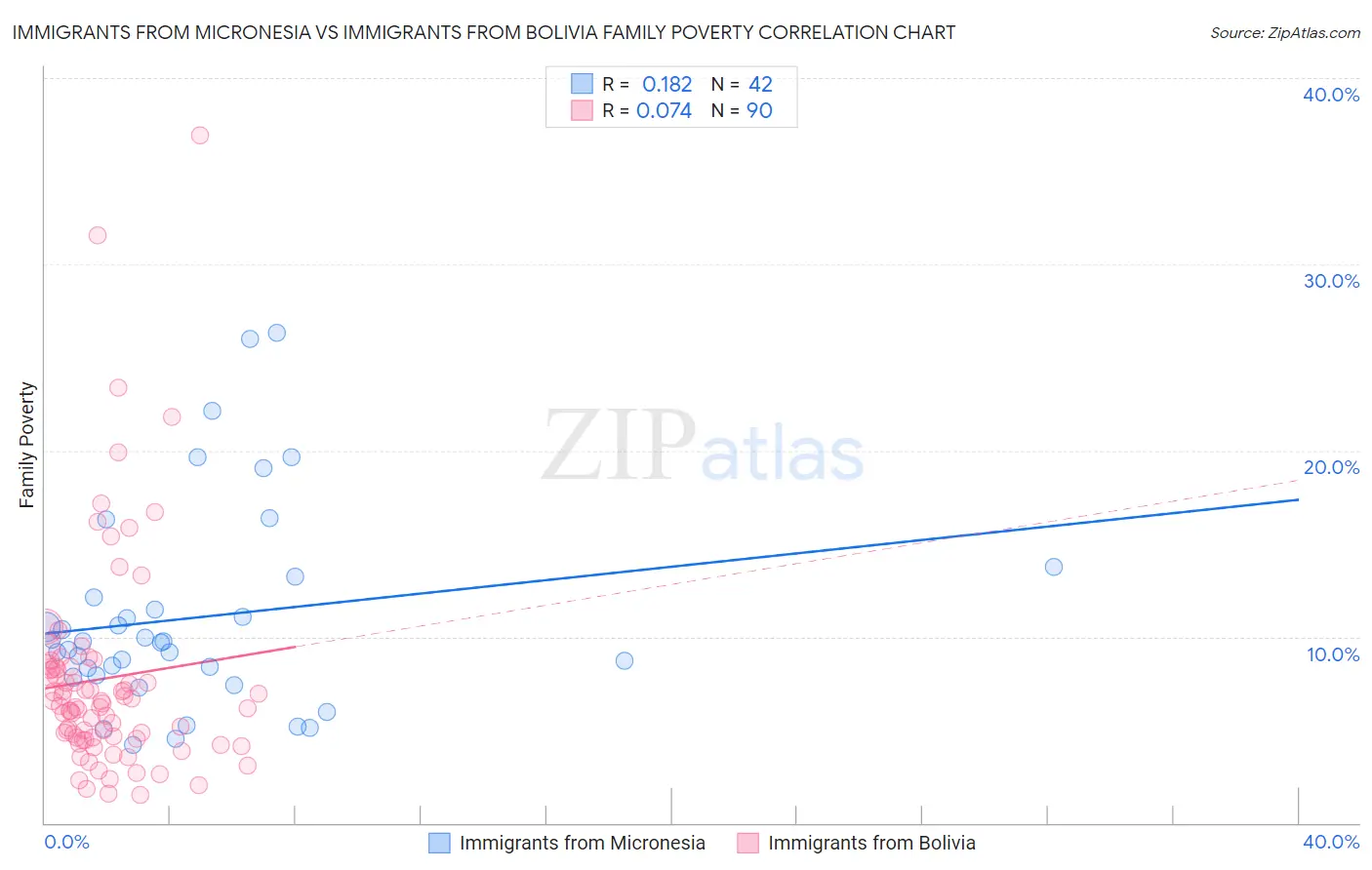 Immigrants from Micronesia vs Immigrants from Bolivia Family Poverty