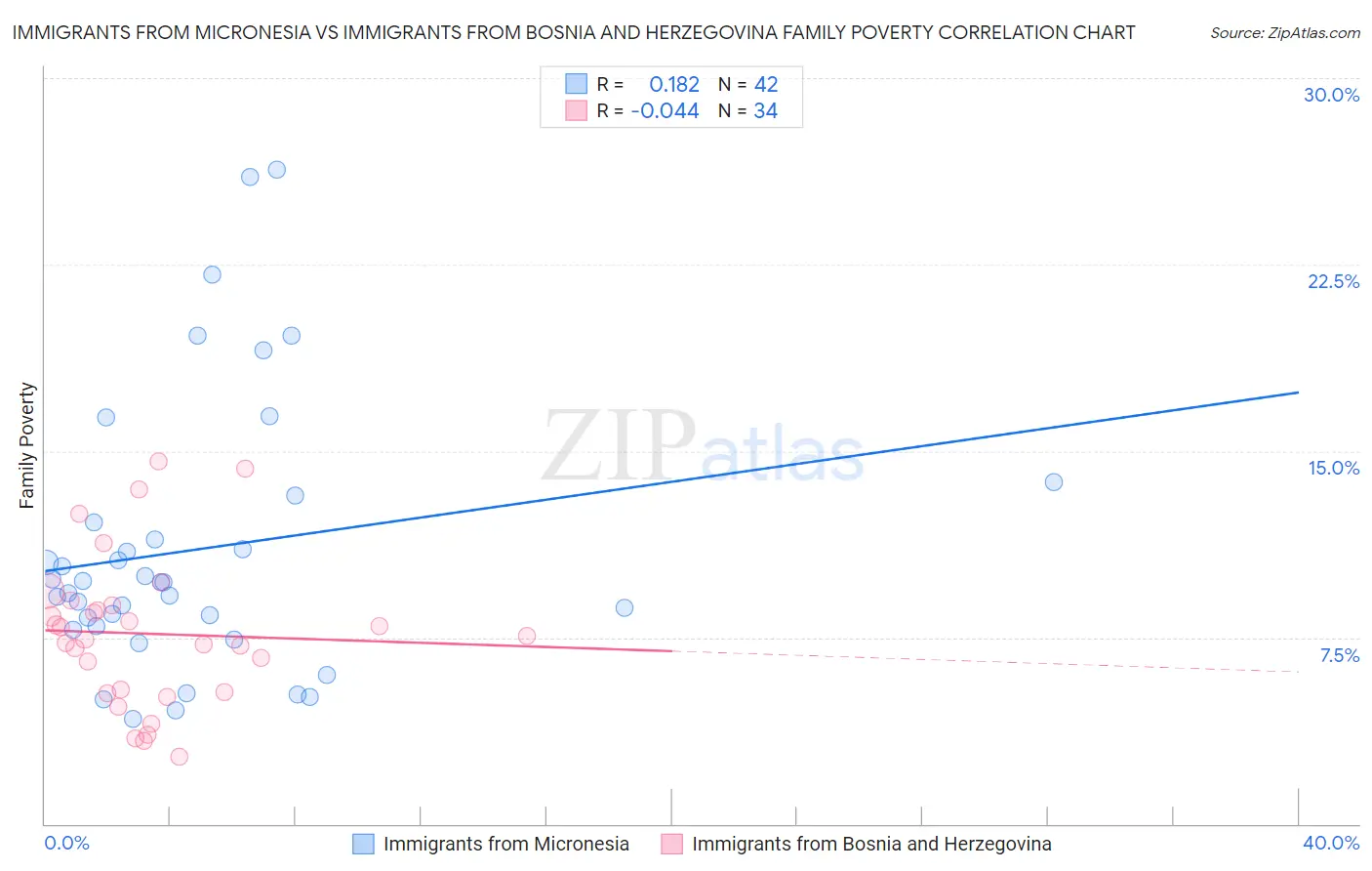 Immigrants from Micronesia vs Immigrants from Bosnia and Herzegovina Family Poverty