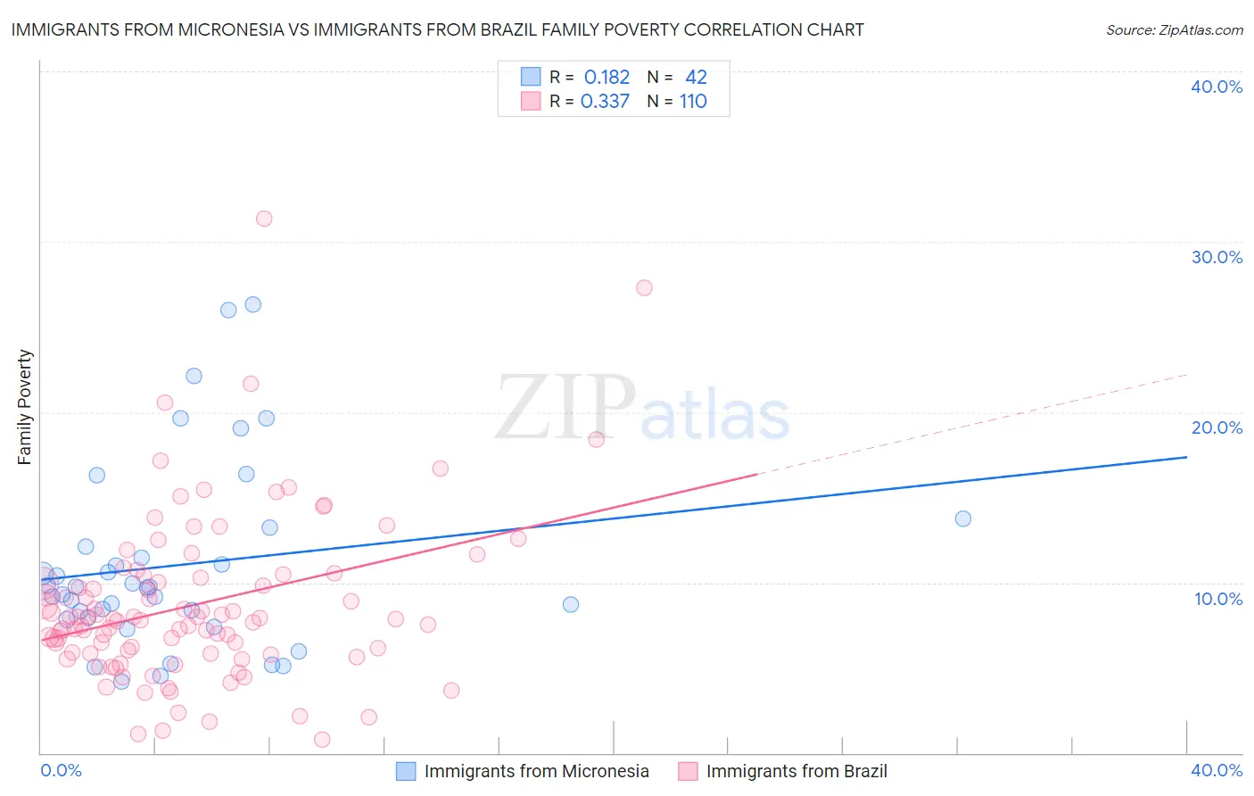 Immigrants from Micronesia vs Immigrants from Brazil Family Poverty