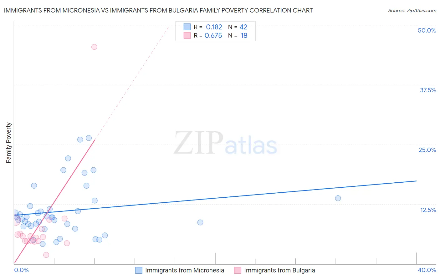 Immigrants from Micronesia vs Immigrants from Bulgaria Family Poverty