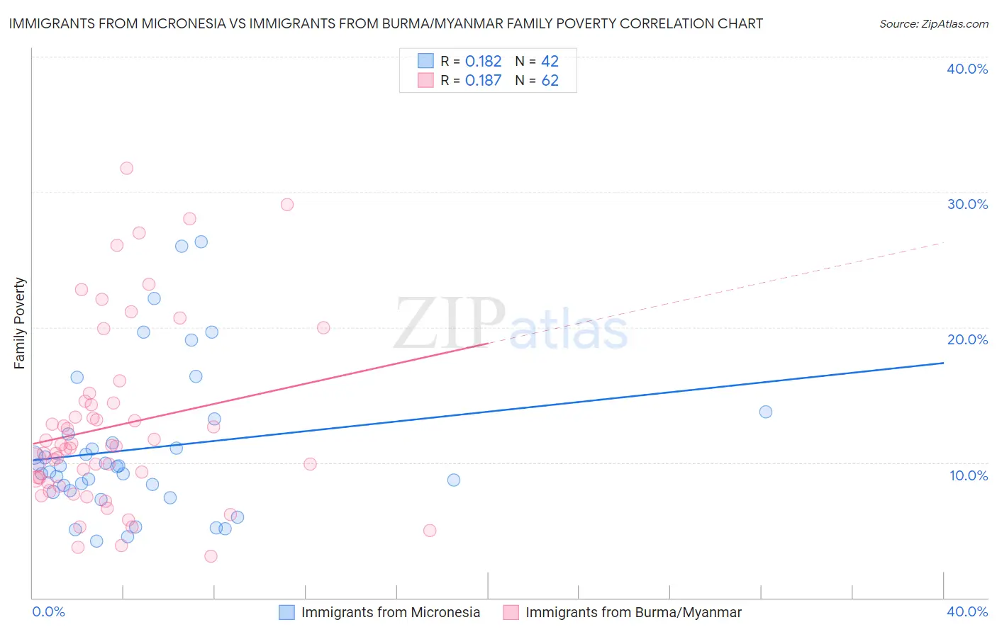 Immigrants from Micronesia vs Immigrants from Burma/Myanmar Family Poverty