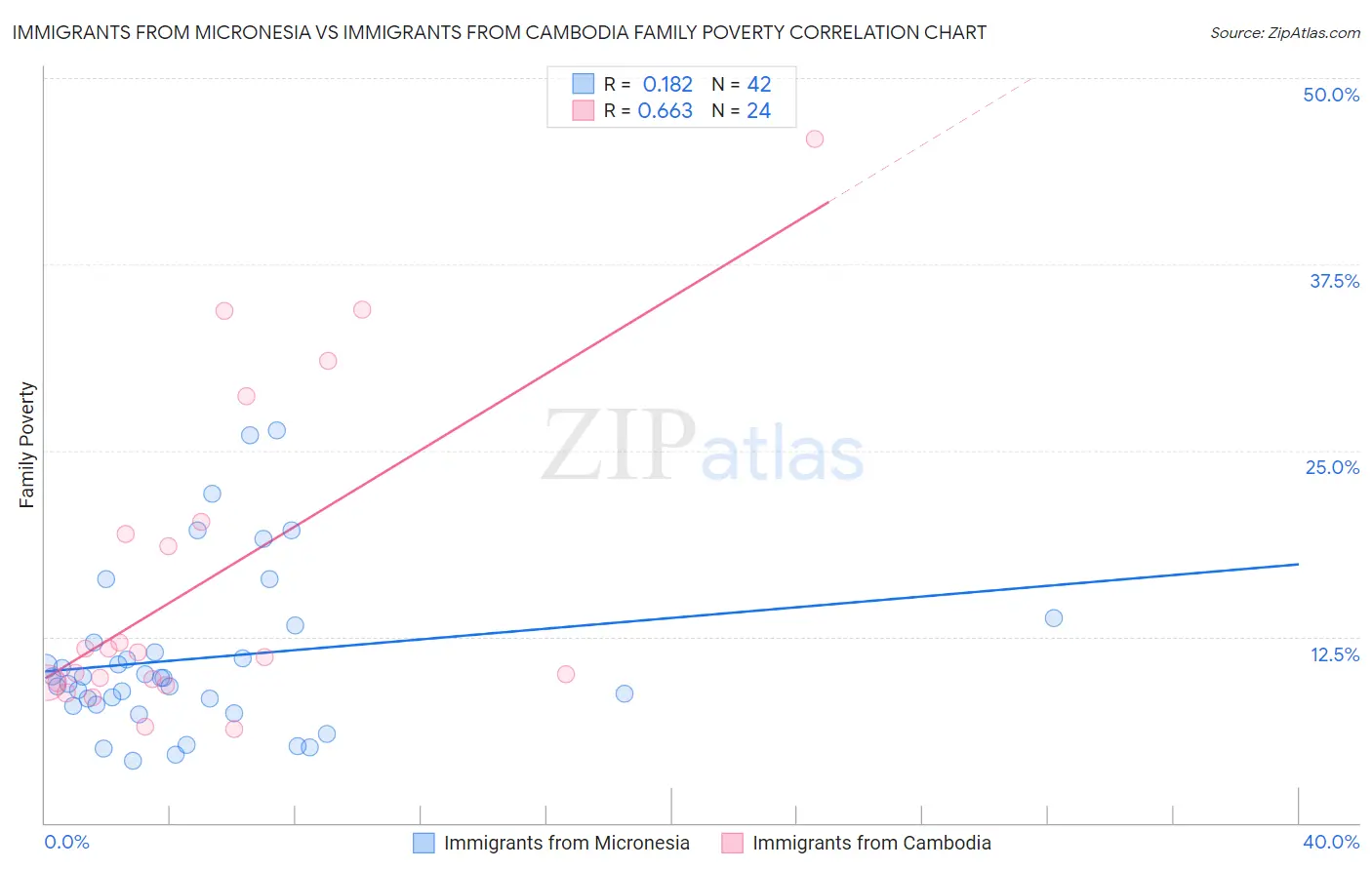 Immigrants from Micronesia vs Immigrants from Cambodia Family Poverty