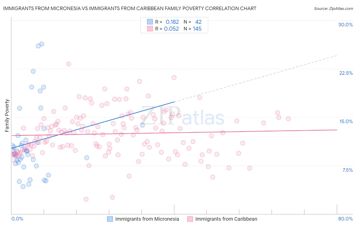 Immigrants from Micronesia vs Immigrants from Caribbean Family Poverty