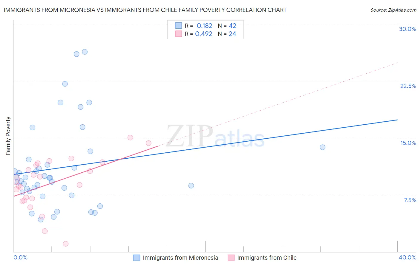 Immigrants from Micronesia vs Immigrants from Chile Family Poverty
