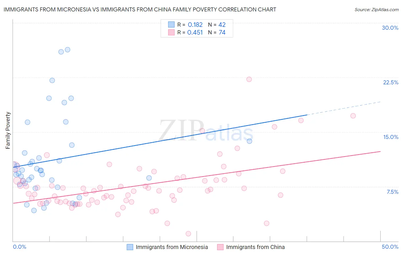 Immigrants from Micronesia vs Immigrants from China Family Poverty