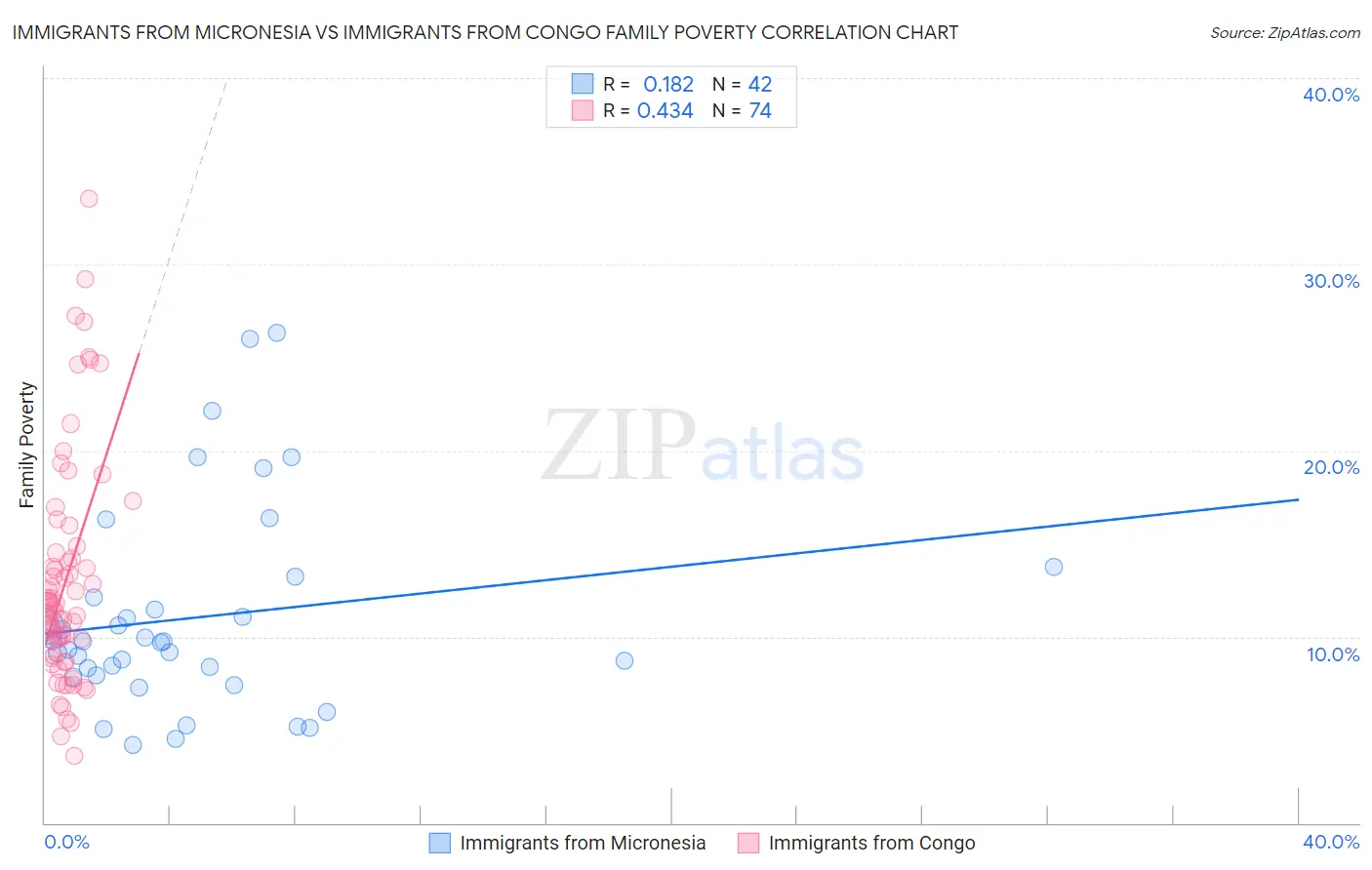 Immigrants from Micronesia vs Immigrants from Congo Family Poverty