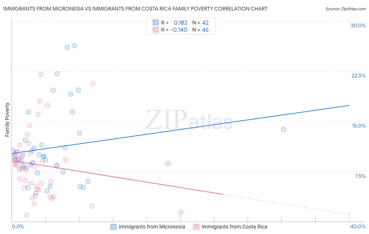 Immigrants from Micronesia vs Immigrants from Costa Rica Family Poverty