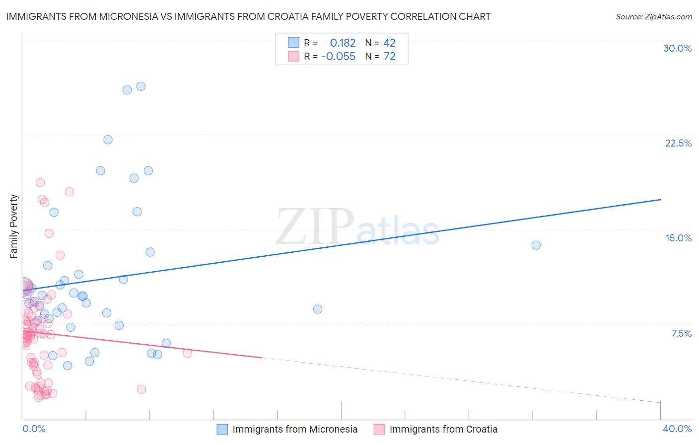 Immigrants from Micronesia vs Immigrants from Croatia Family Poverty