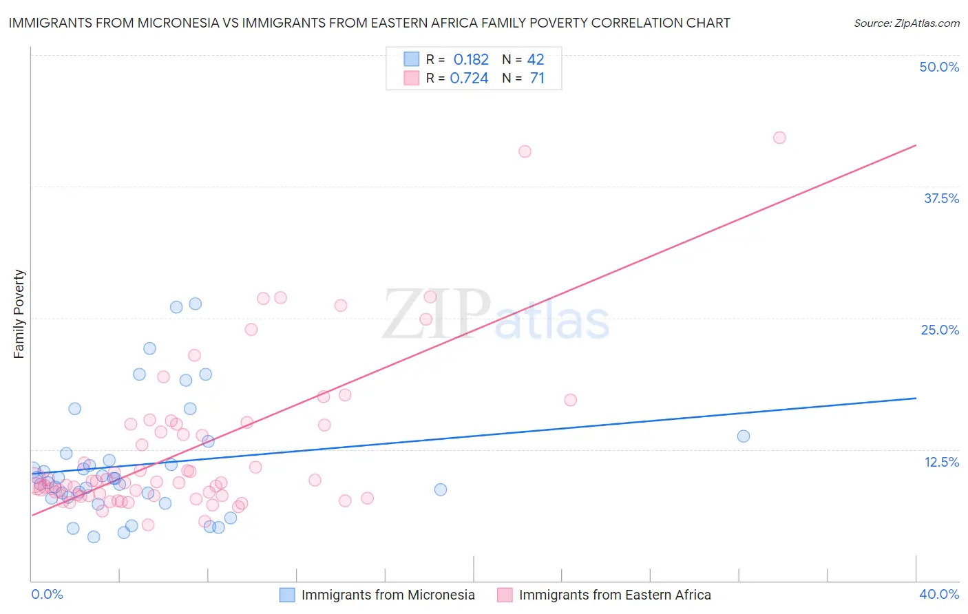 Immigrants from Micronesia vs Immigrants from Eastern Africa Family Poverty