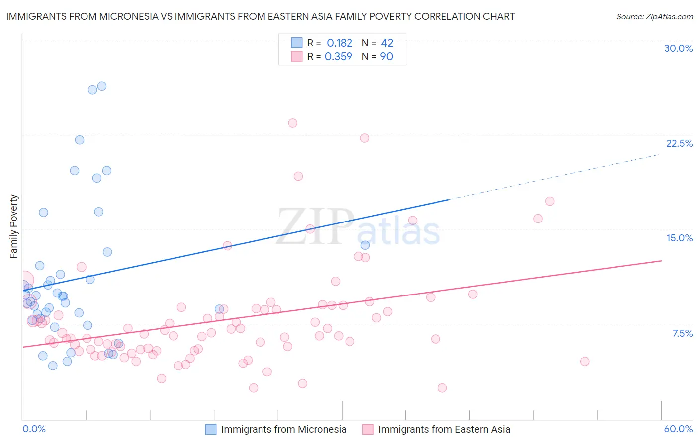 Immigrants from Micronesia vs Immigrants from Eastern Asia Family Poverty