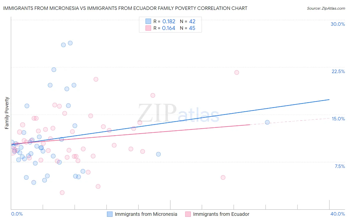 Immigrants from Micronesia vs Immigrants from Ecuador Family Poverty