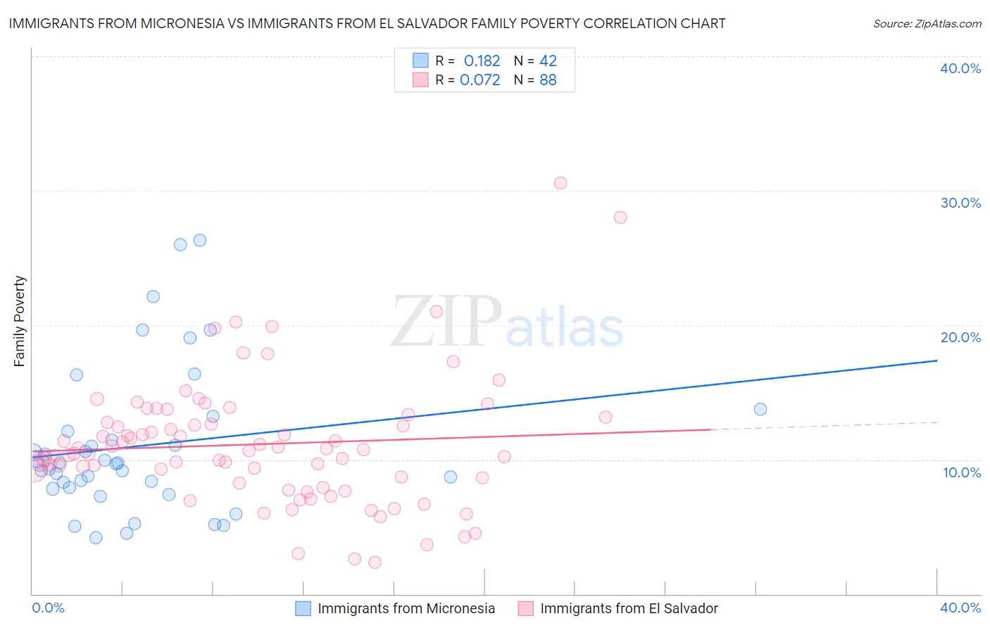 Immigrants from Micronesia vs Immigrants from El Salvador Family Poverty