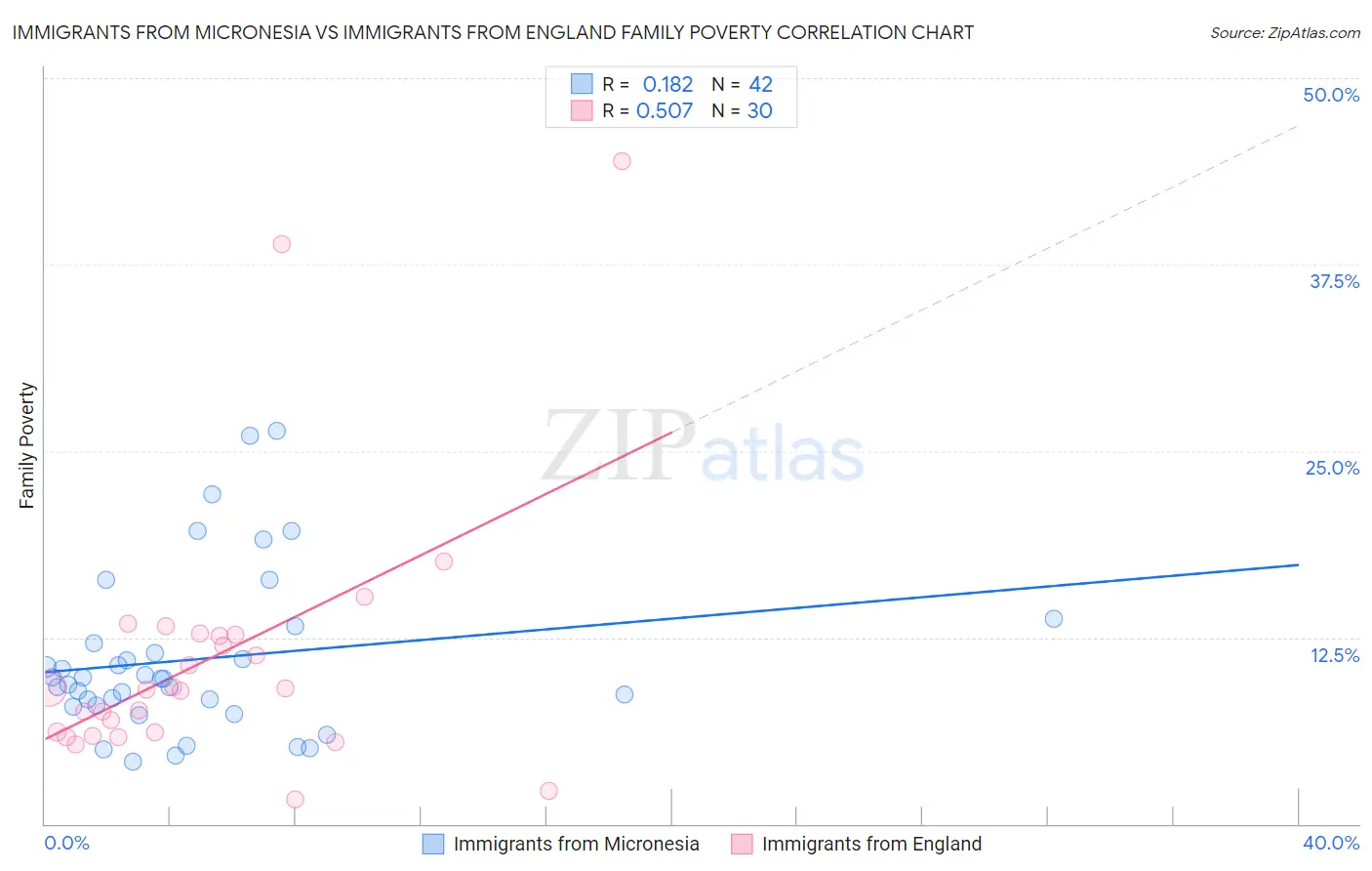 Immigrants from Micronesia vs Immigrants from England Family Poverty