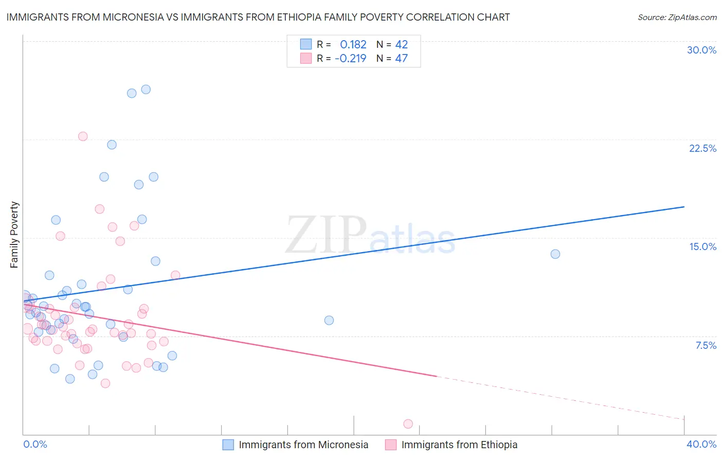 Immigrants from Micronesia vs Immigrants from Ethiopia Family Poverty