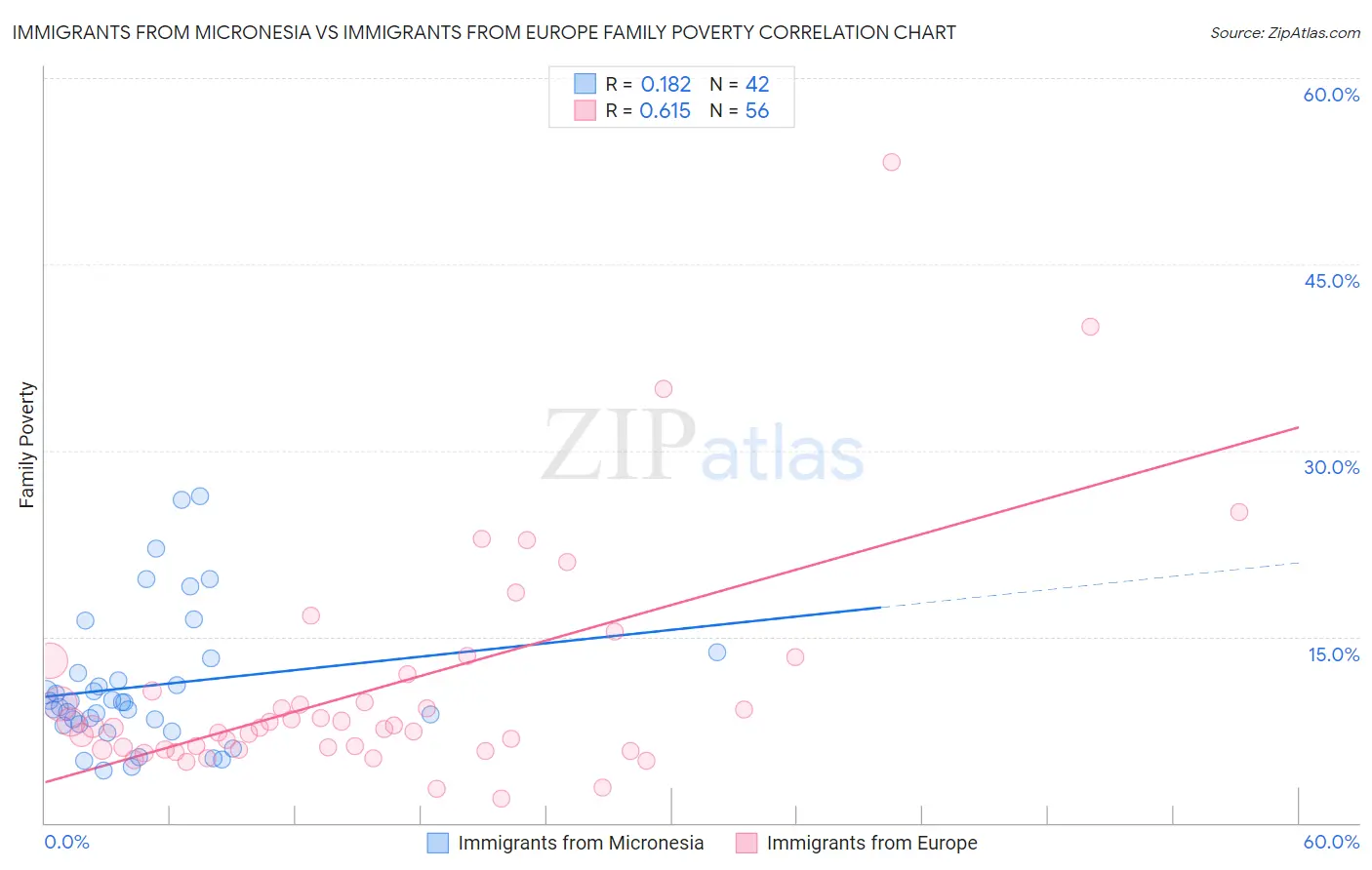 Immigrants from Micronesia vs Immigrants from Europe Family Poverty