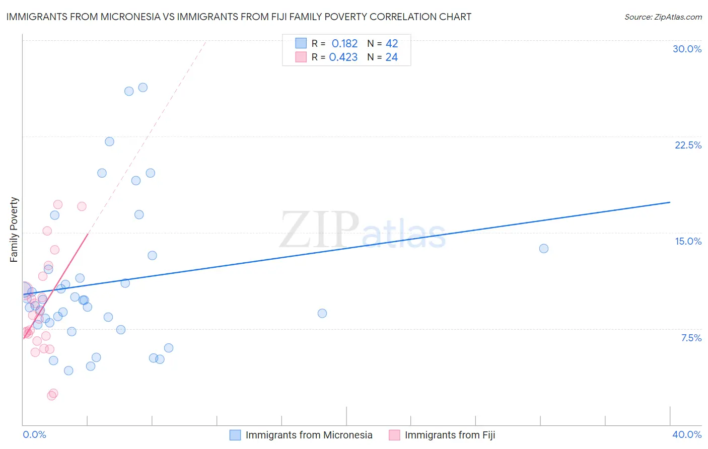 Immigrants from Micronesia vs Immigrants from Fiji Family Poverty