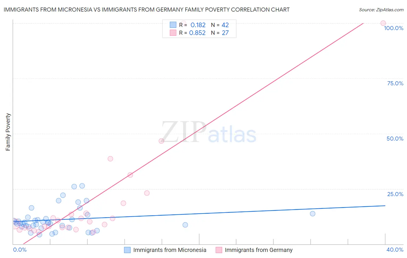 Immigrants from Micronesia vs Immigrants from Germany Family Poverty