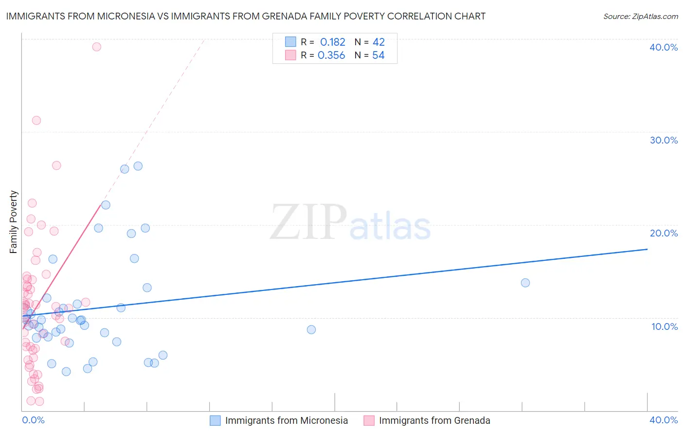 Immigrants from Micronesia vs Immigrants from Grenada Family Poverty