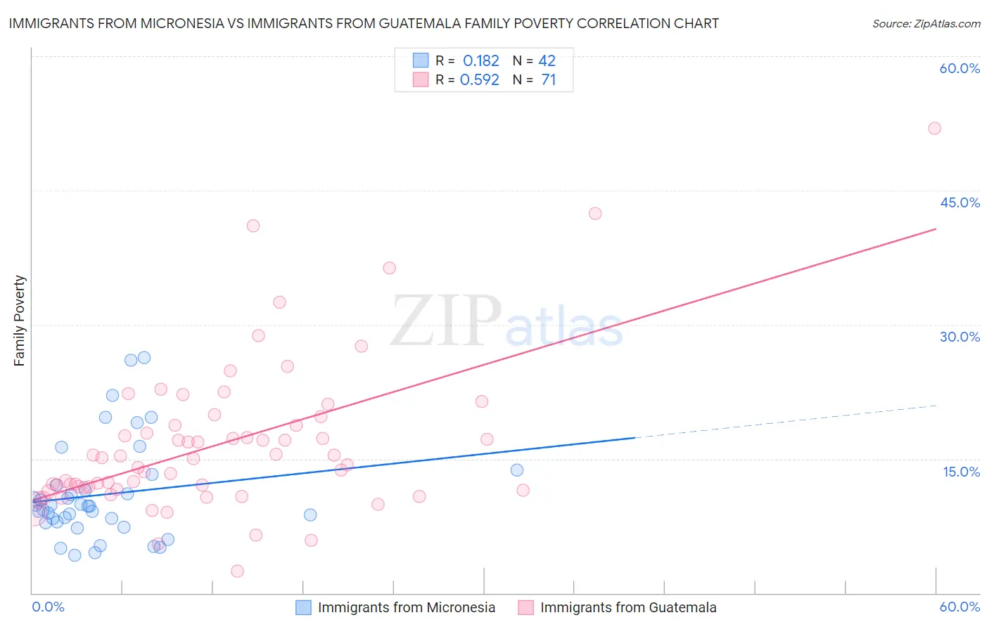 Immigrants from Micronesia vs Immigrants from Guatemala Family Poverty