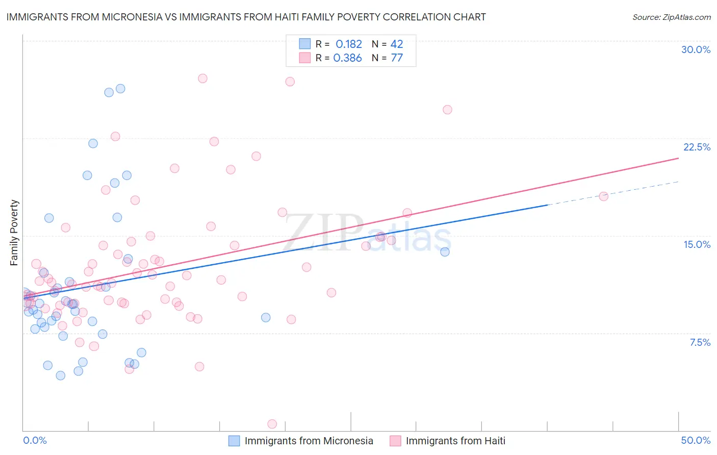 Immigrants from Micronesia vs Immigrants from Haiti Family Poverty