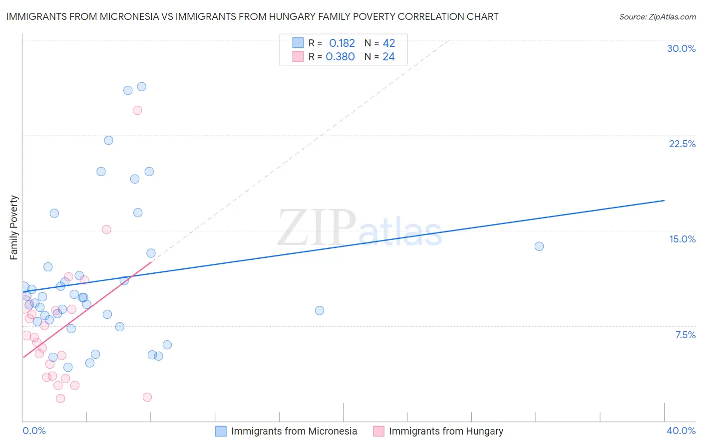 Immigrants from Micronesia vs Immigrants from Hungary Family Poverty