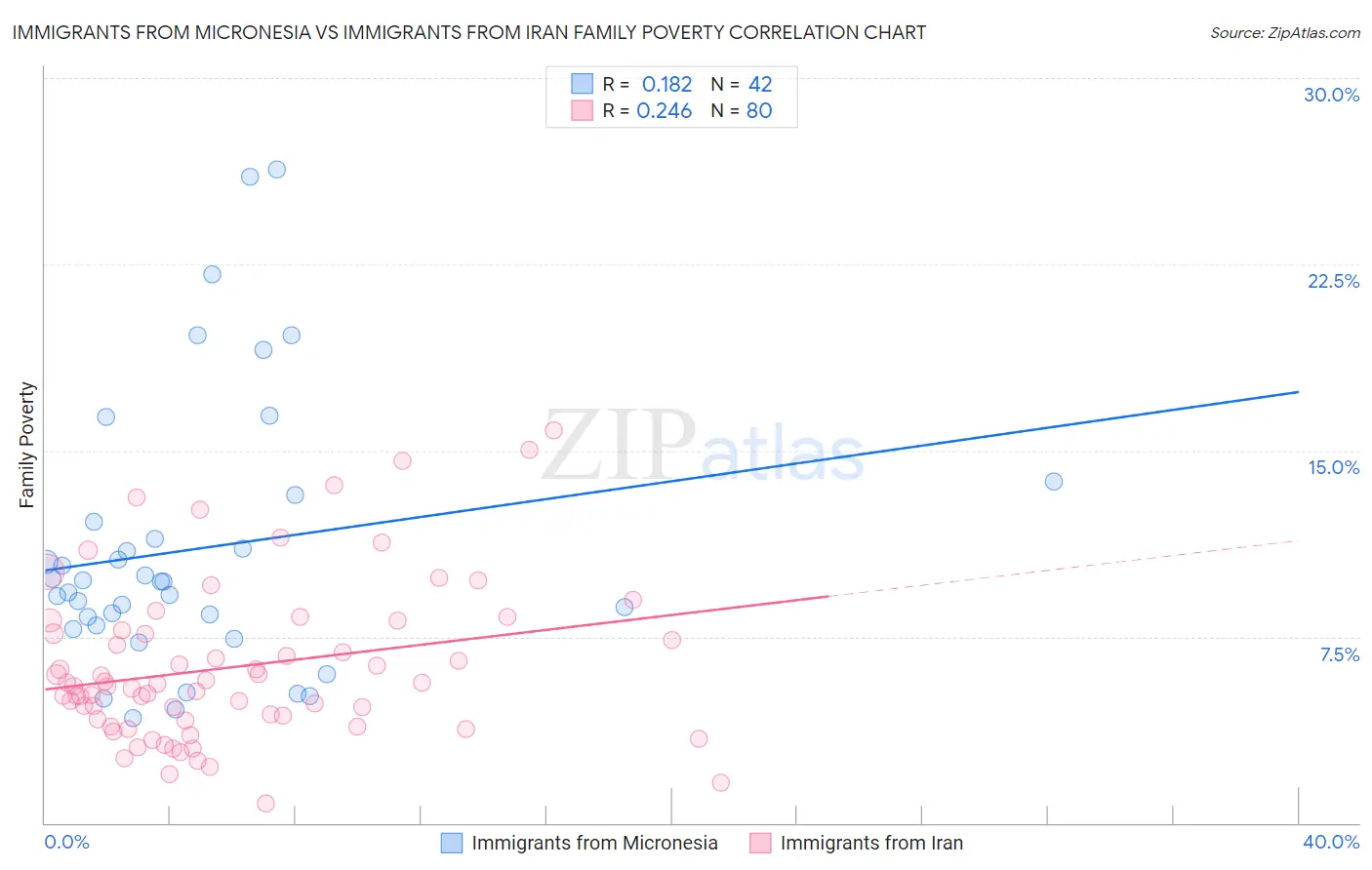Immigrants from Micronesia vs Immigrants from Iran Family Poverty