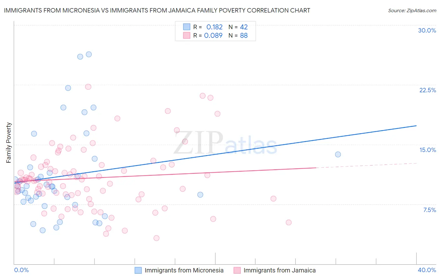 Immigrants from Micronesia vs Immigrants from Jamaica Family Poverty