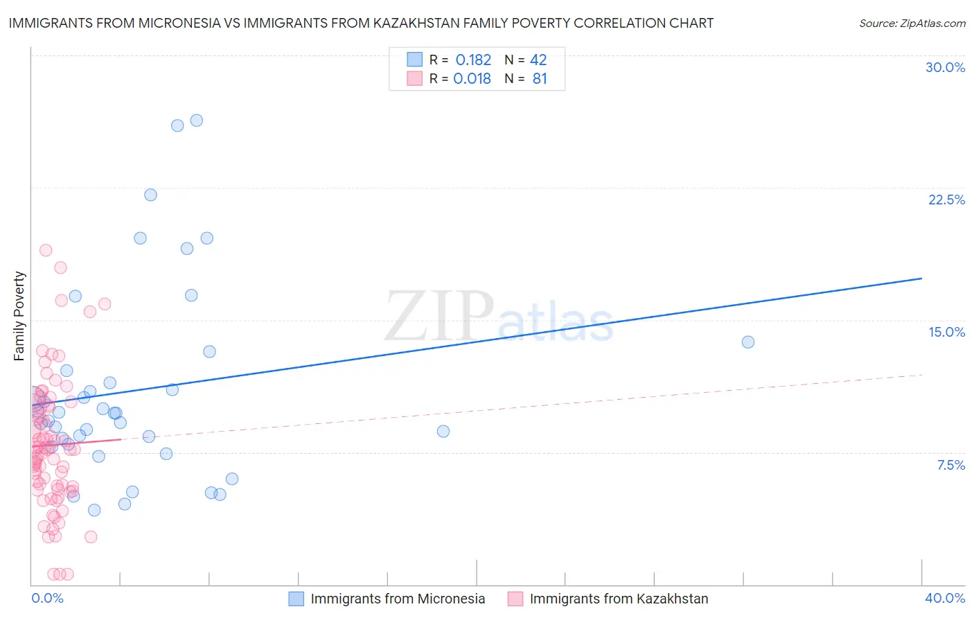 Immigrants from Micronesia vs Immigrants from Kazakhstan Family Poverty