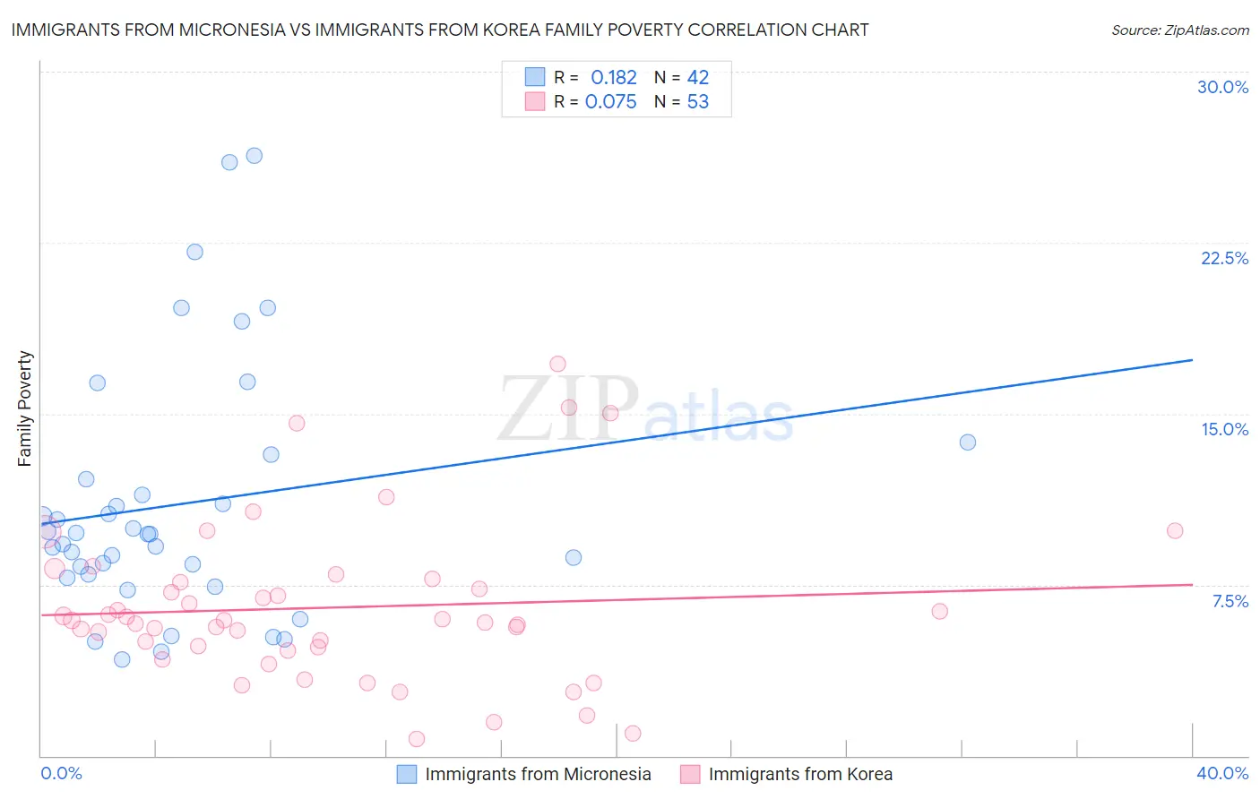 Immigrants from Micronesia vs Immigrants from Korea Family Poverty