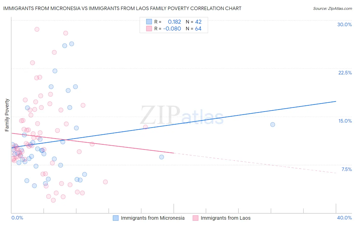 Immigrants from Micronesia vs Immigrants from Laos Family Poverty