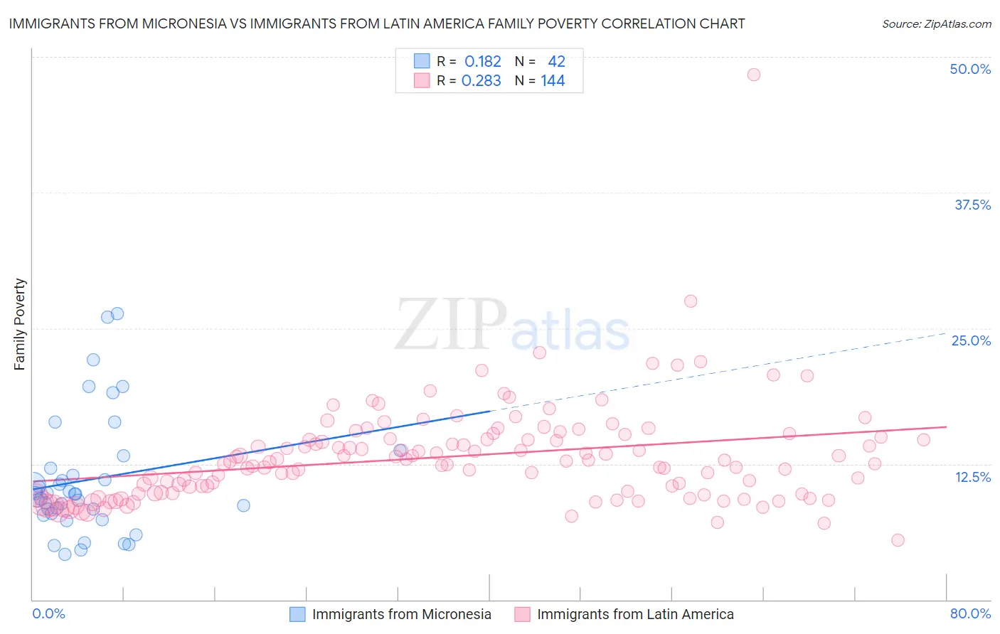 Immigrants from Micronesia vs Immigrants from Latin America Family Poverty