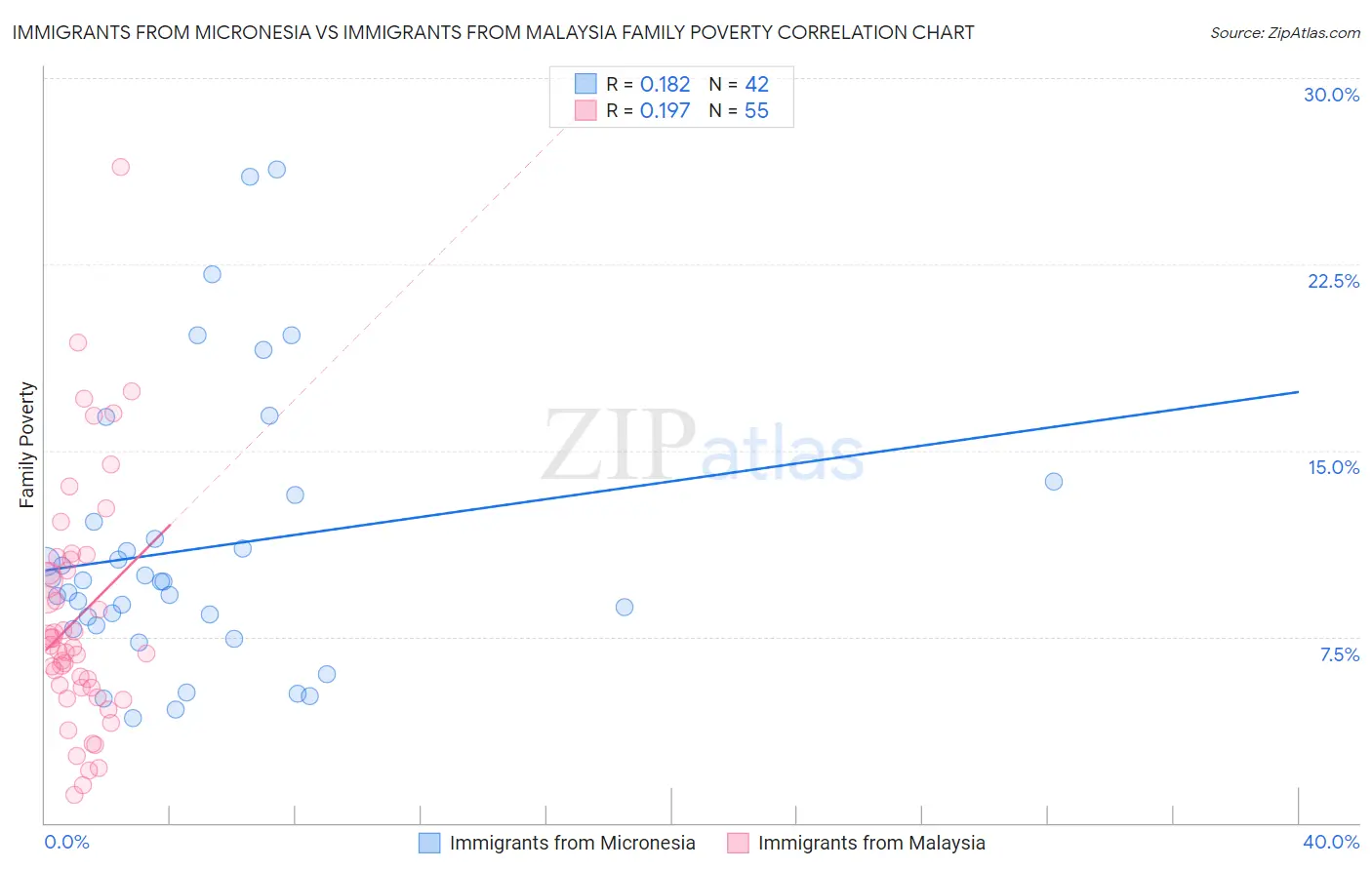 Immigrants from Micronesia vs Immigrants from Malaysia Family Poverty