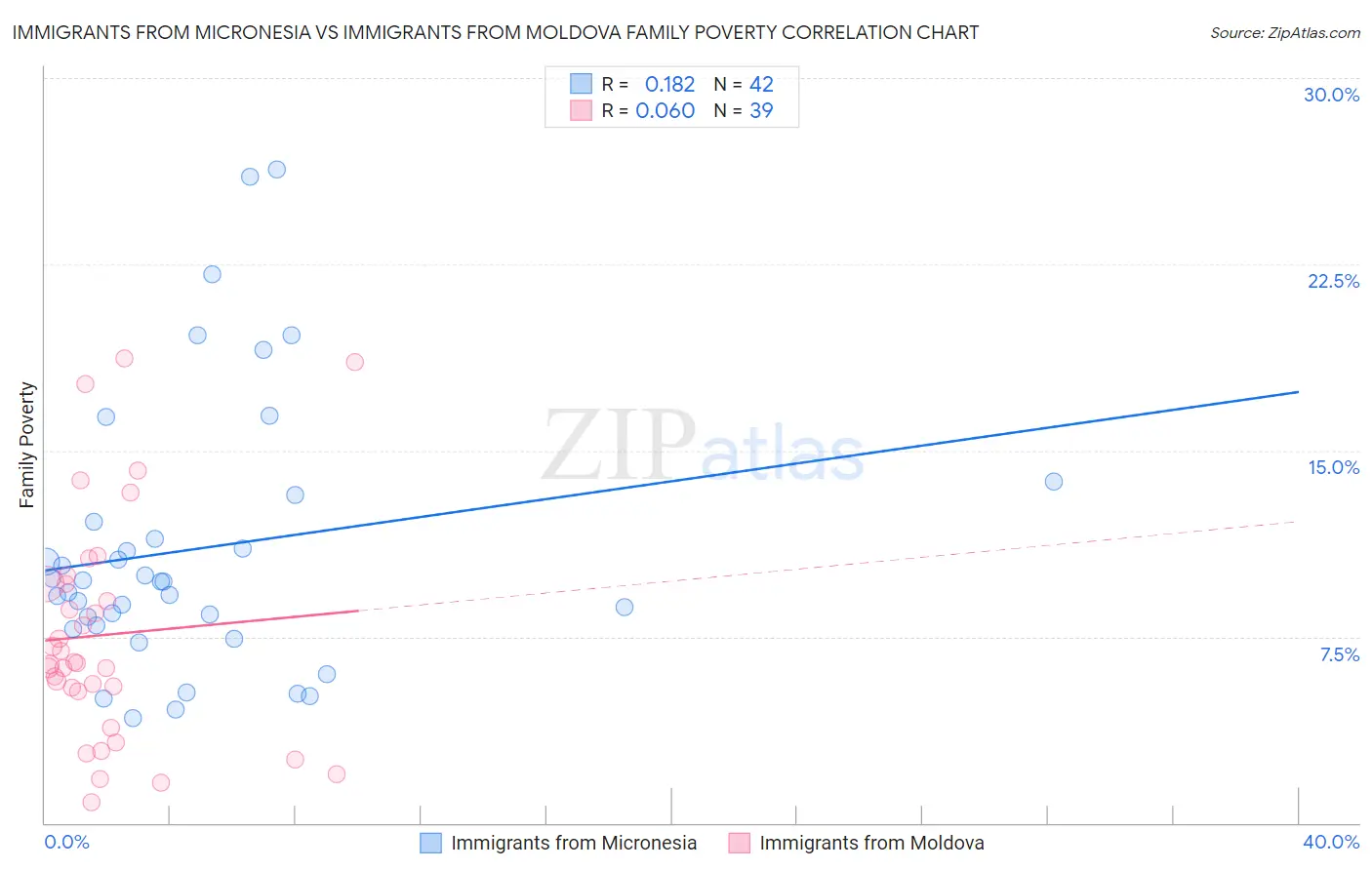 Immigrants from Micronesia vs Immigrants from Moldova Family Poverty
