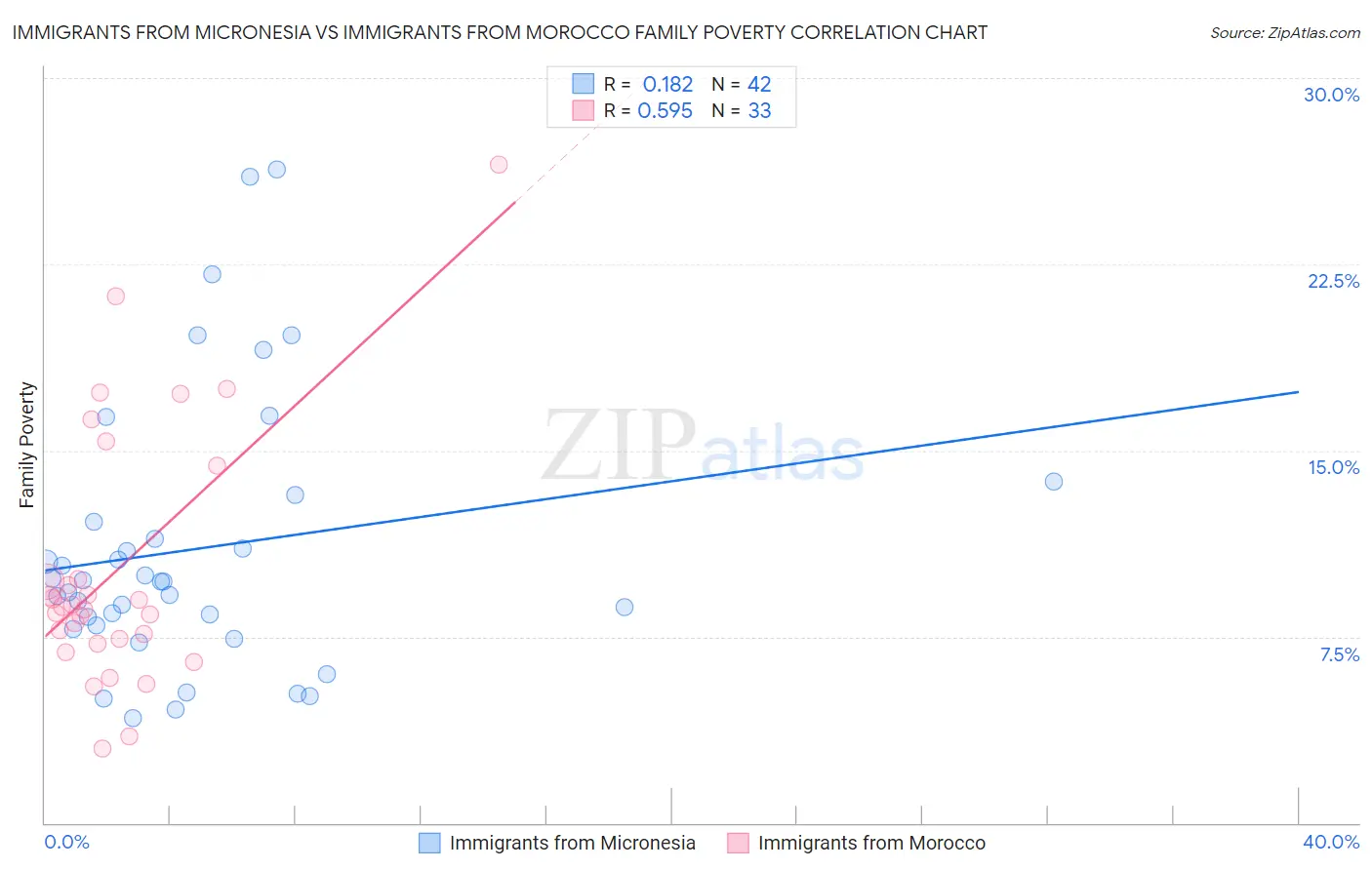 Immigrants from Micronesia vs Immigrants from Morocco Family Poverty