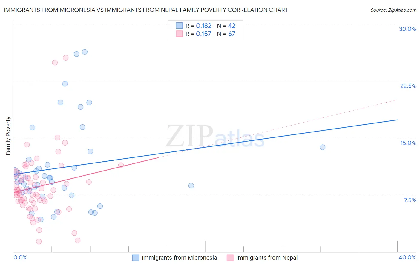 Immigrants from Micronesia vs Immigrants from Nepal Family Poverty