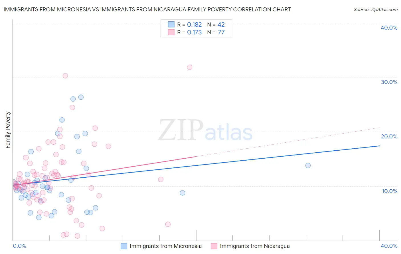Immigrants from Micronesia vs Immigrants from Nicaragua Family Poverty