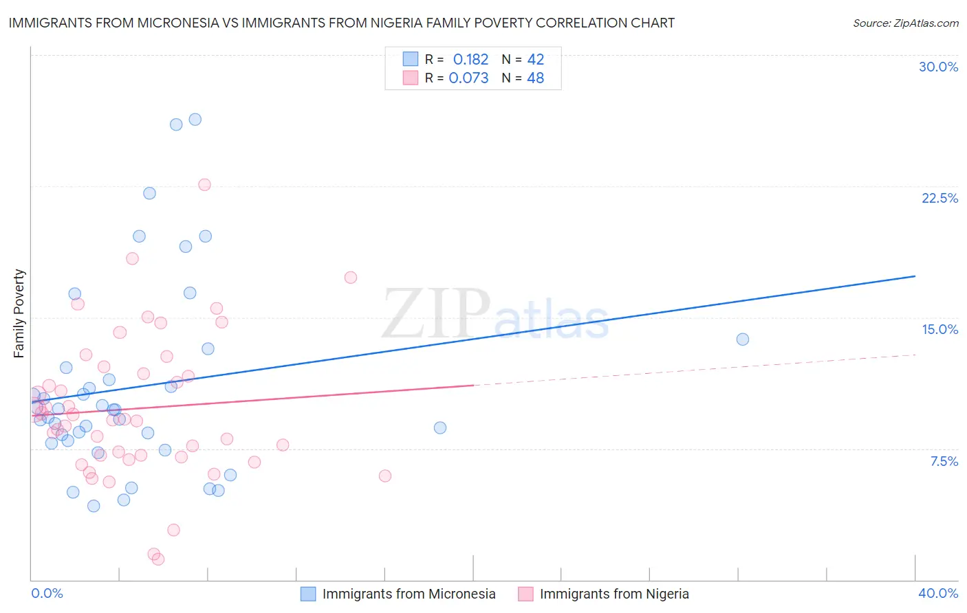 Immigrants from Micronesia vs Immigrants from Nigeria Family Poverty