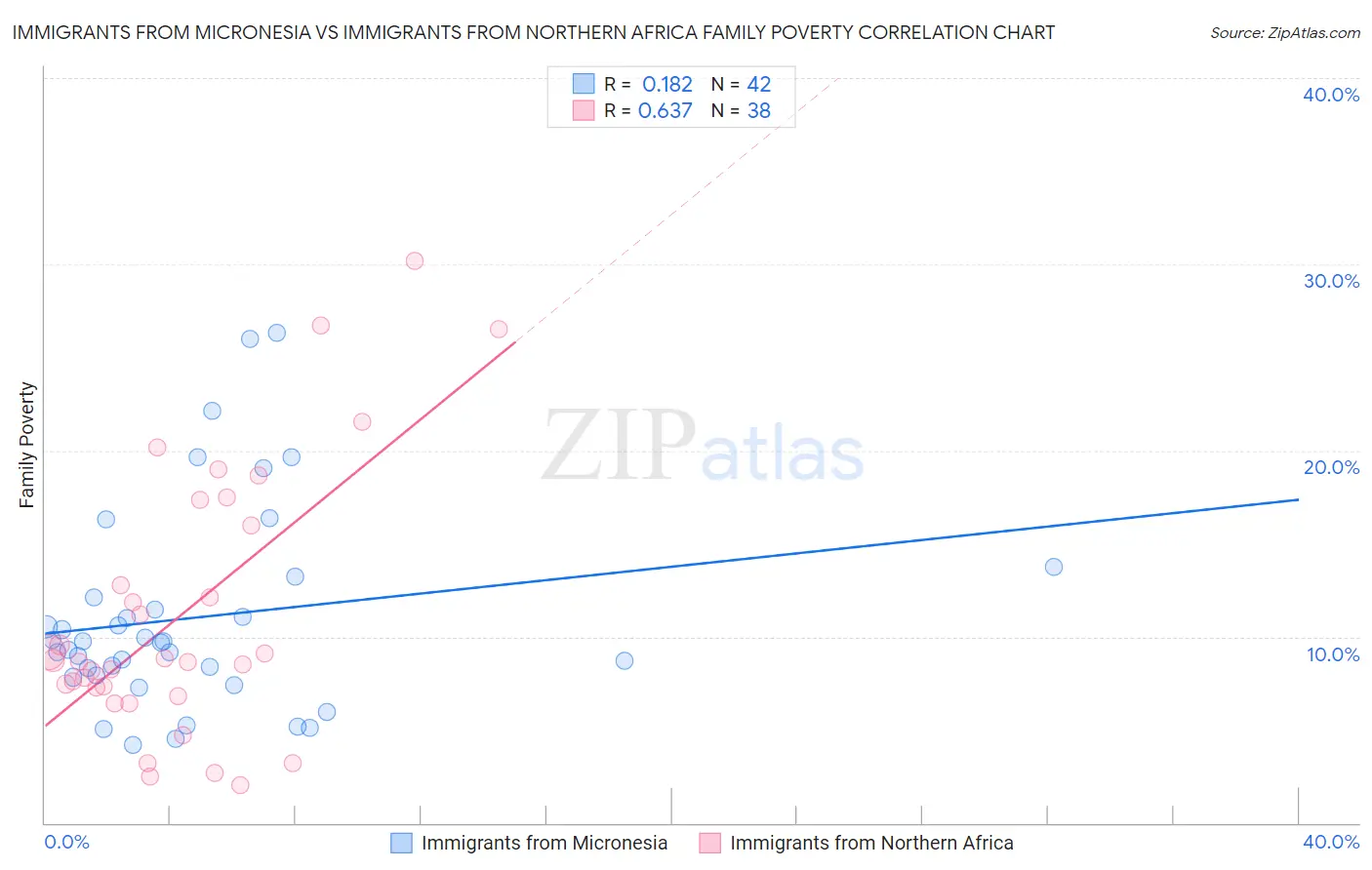 Immigrants from Micronesia vs Immigrants from Northern Africa Family Poverty