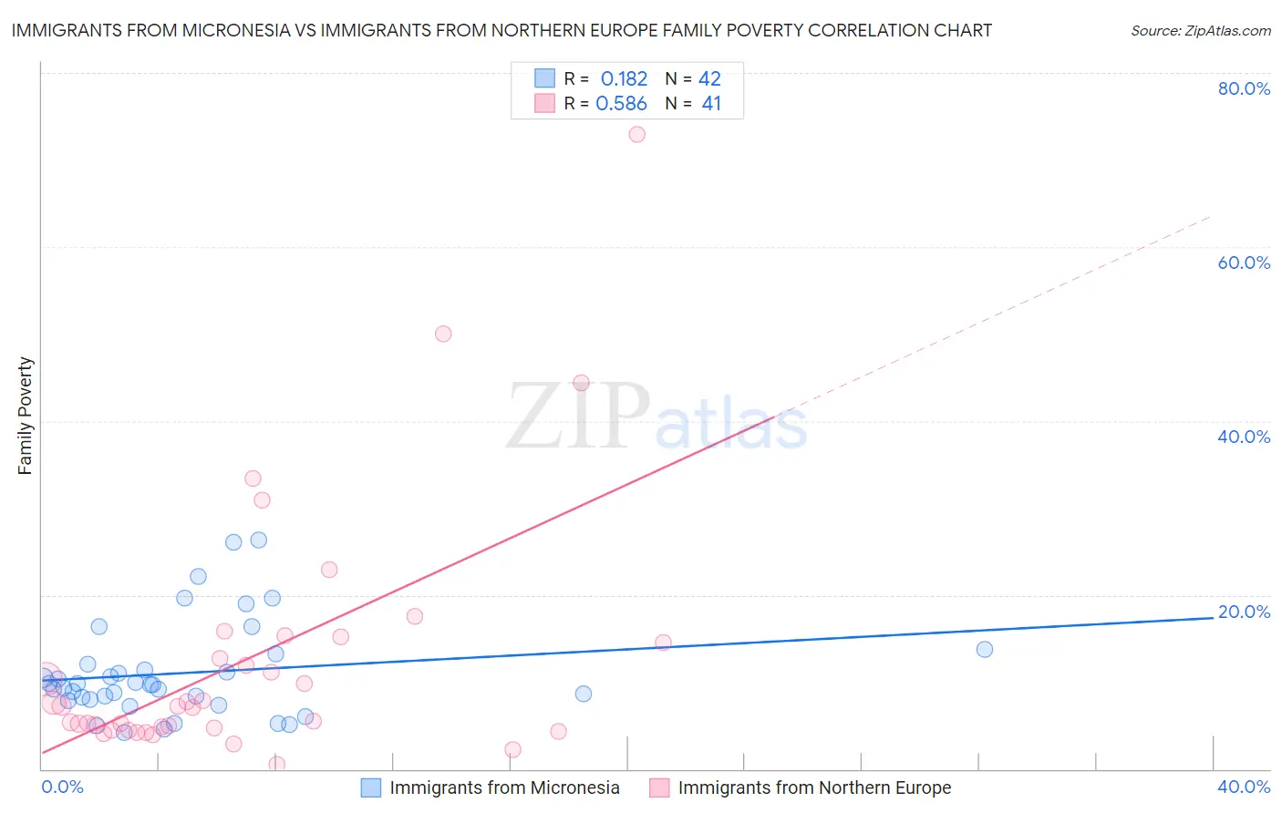 Immigrants from Micronesia vs Immigrants from Northern Europe Family Poverty