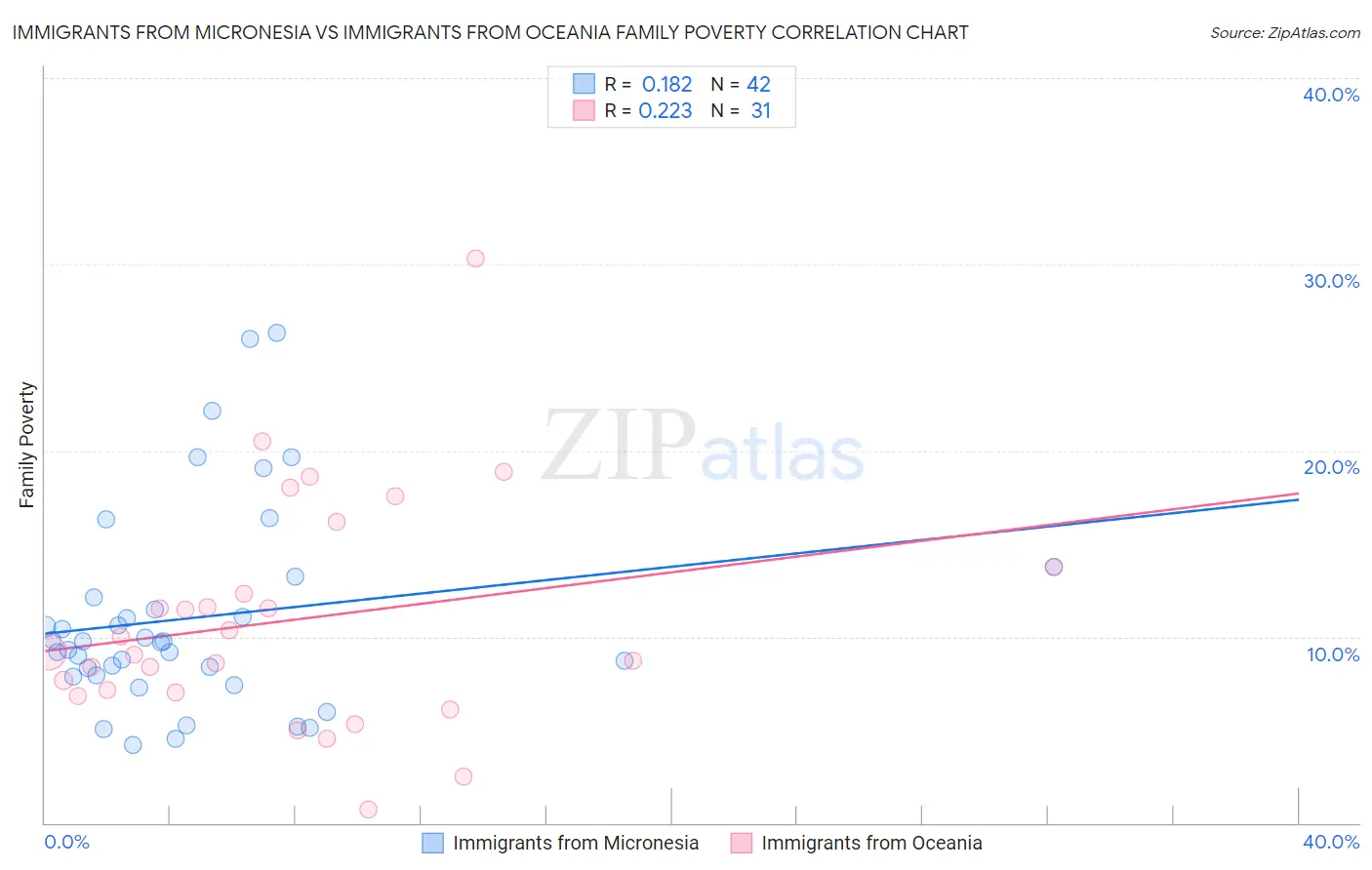 Immigrants from Micronesia vs Immigrants from Oceania Family Poverty